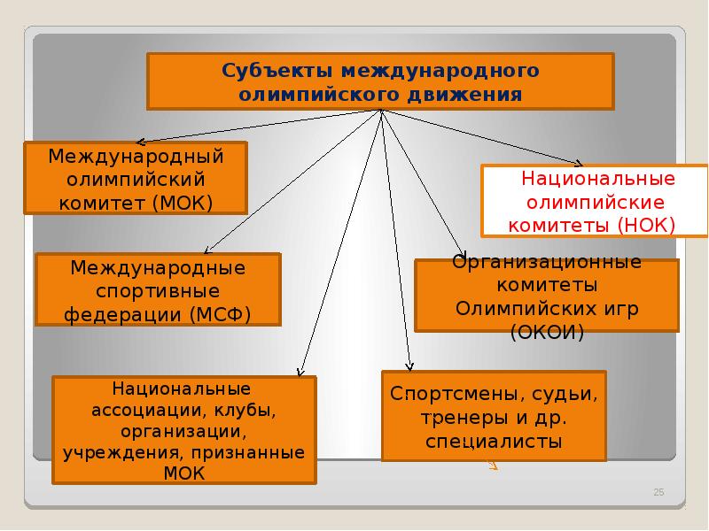 Правовые основы физической культуры и спорта презентация