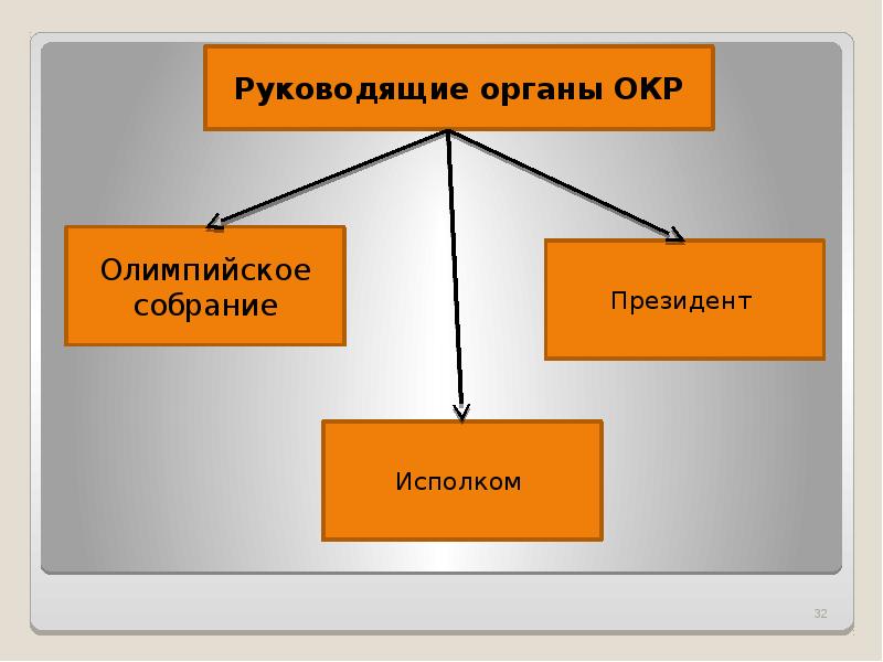 Возглавляющий орган. Руководящие органы окр. Руководящий орган. Руководящие органы картинки. Руководящие органы окр таблица.