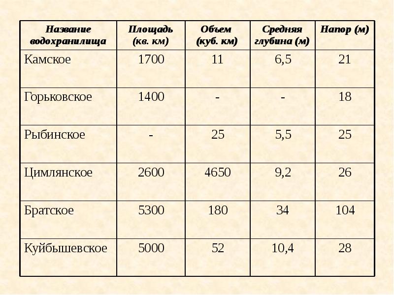 Название площади. Построить таблицу средняя глубина Камского водохранилища 6.5 м. Средняя глубина Камского водохранилища 6.5 площадь. Таблица средняя глубина Камского водохранилища 6.5 м. Средняя глубина Камского водохранилища 6.5 м.