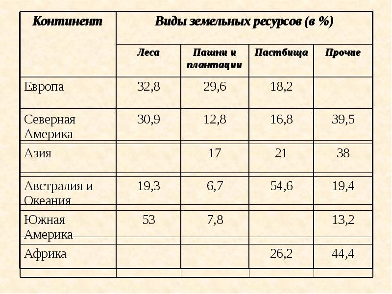 Страны по площади пашни. Земельные ресурсы таблица. Постройте таблицу отображающую земельные ресурсы зарубежных стран. Земельные ресурсы Европы таблица. Земельные ресурсы Европы страны.