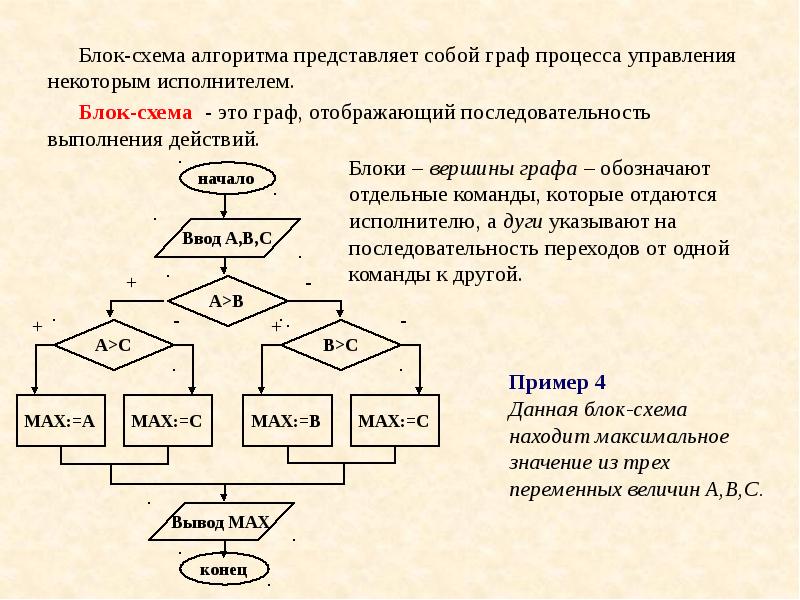 Логические схемы алгоритмов