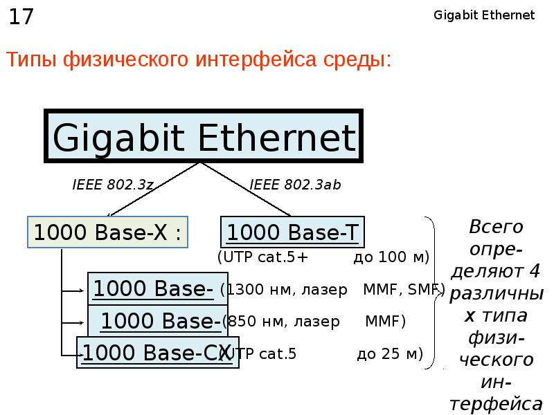 Physical interface