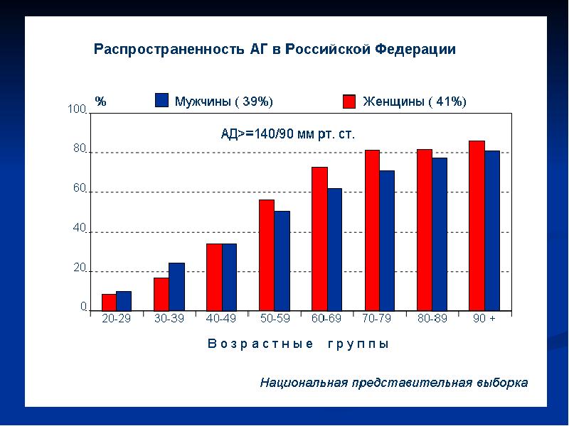 Диаграммы артериальная гипертензия