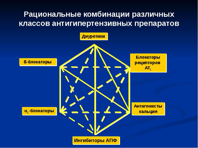 Схема сочетания антигипертензивных препаратов