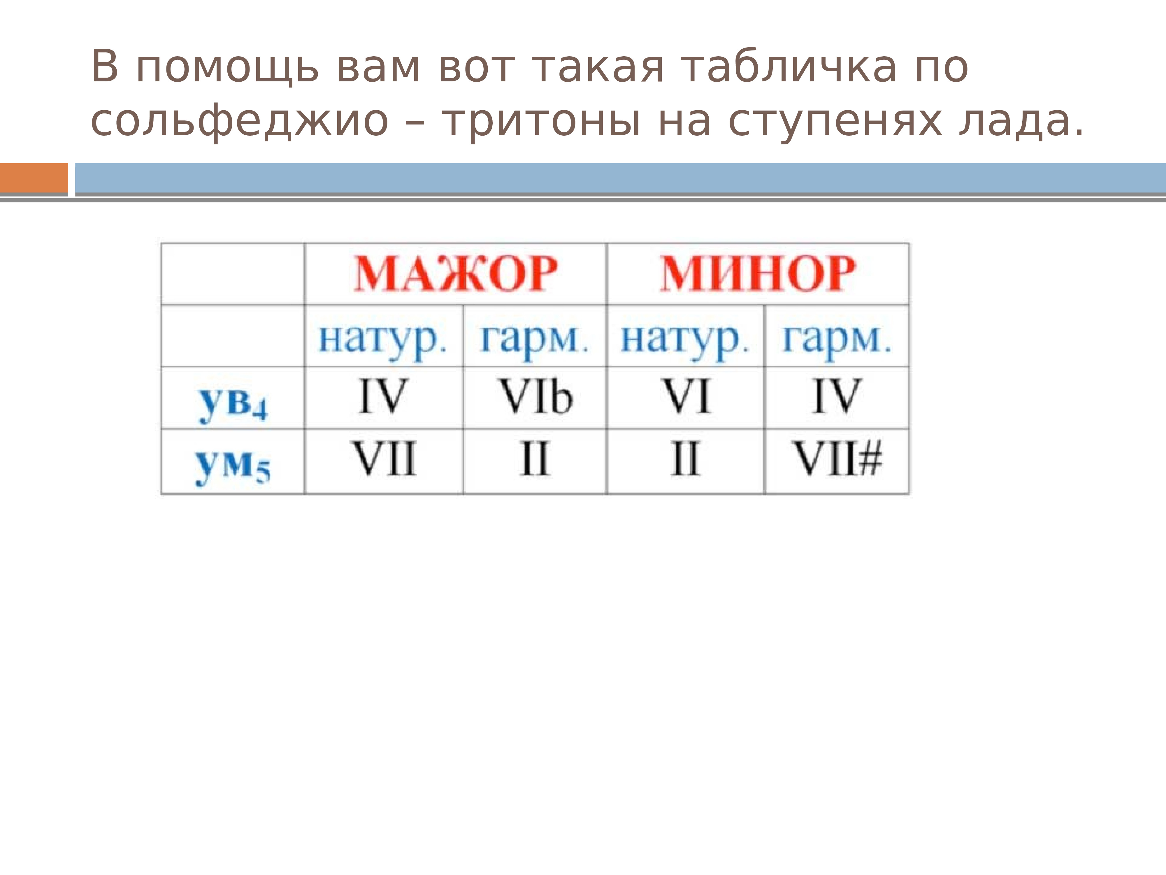 Презентация тритоны сольфеджио