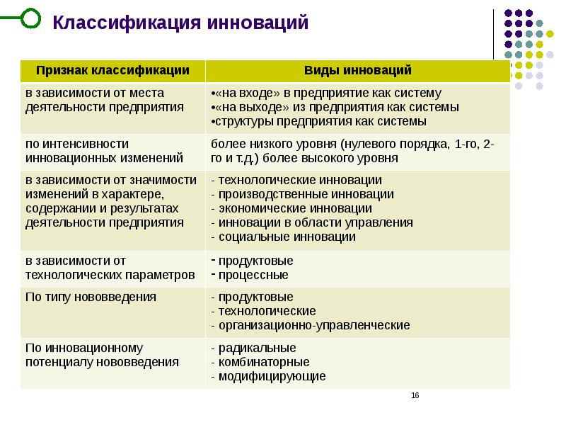 Инновационные бизнес проекты классифицируются следующим образом тест