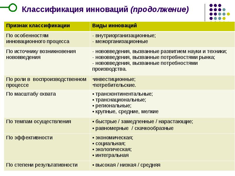 Признаки по которым классифицируются инновационные проекты