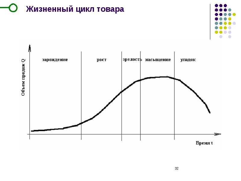 Схема жизненного цикла продукта