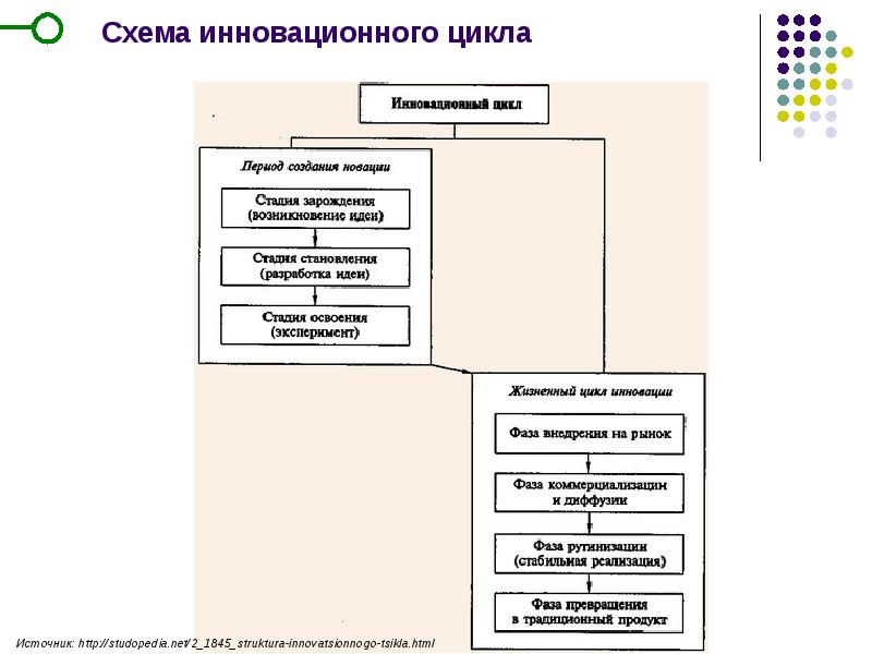 Схема инновационного цикла