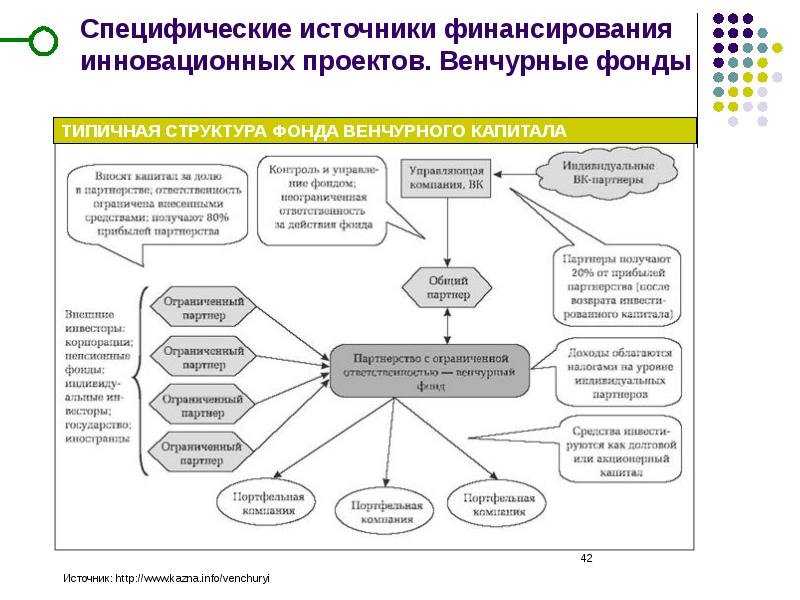 Формы финансирования инновационных проектов