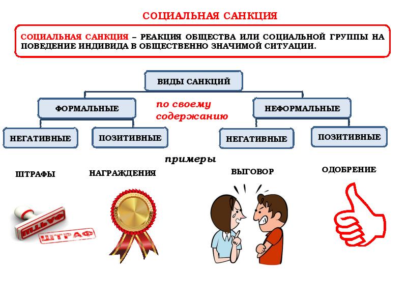 Виды социальных норм егэ обществознание презентация