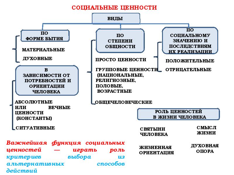 Общественные ценности презентация