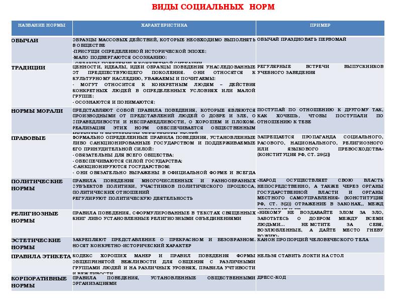 Правила или образцы действий одобряемые обществом действующие в больших группах людей это