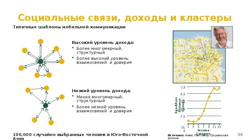 Кластер в связи. Социальные связи. Кластер доходы. Типическое кластер. Кластеры и клатраты.