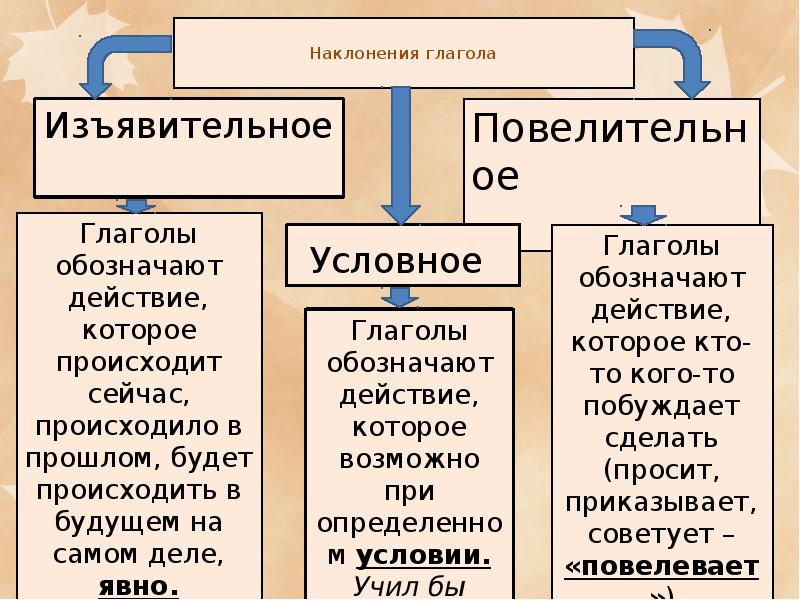 Спрятать изъявительное наклонение