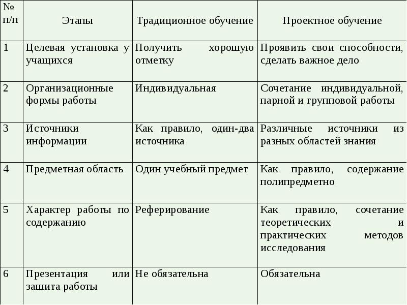 Традиционные этапы урока