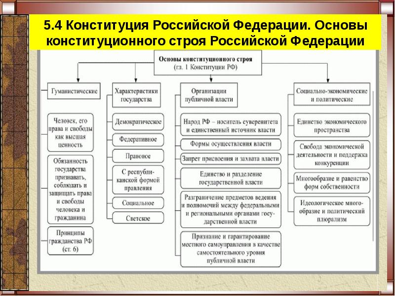 По какому критерию выделены виды конституций в схеме