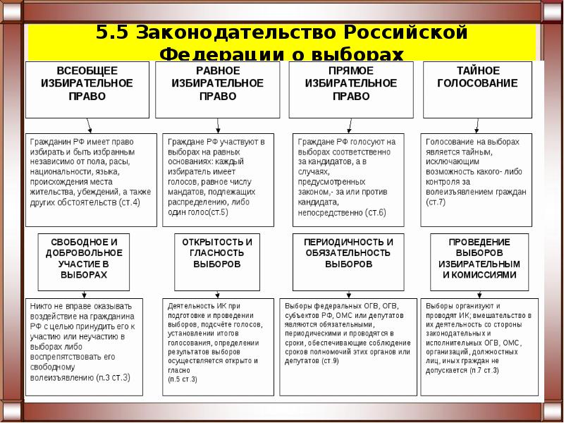 План участие граждан в политике егэ по обществознанию