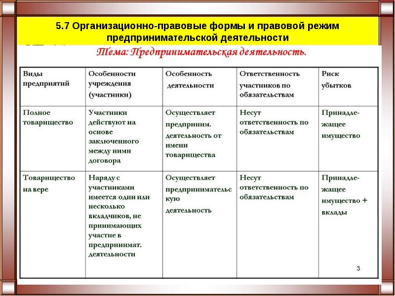 Формы организации бизнеса план егэ обществознание