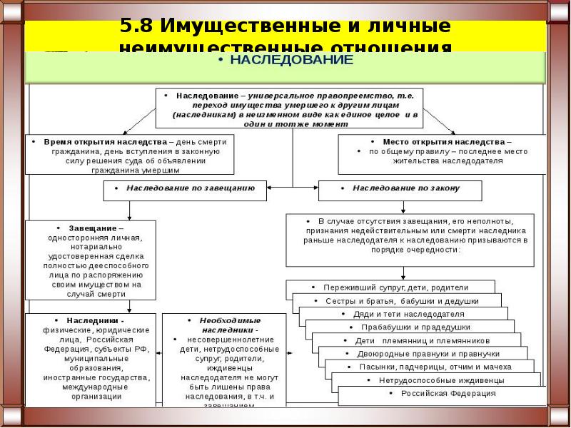 Особенности наследования отдельных видов имущества презентация