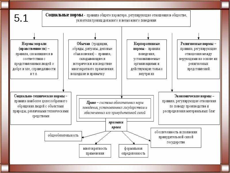 Проект на тему право и социальные нормы