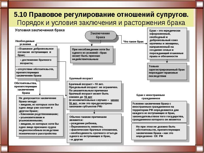 Семейное право презентация егэ