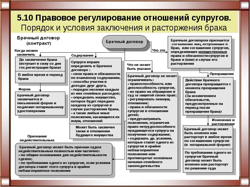 Семейное право презентация егэ