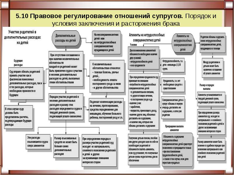 Правила заключения брачного договора план