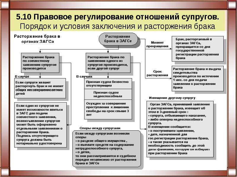 Понятие брака условия и порядок заключения брака презентация