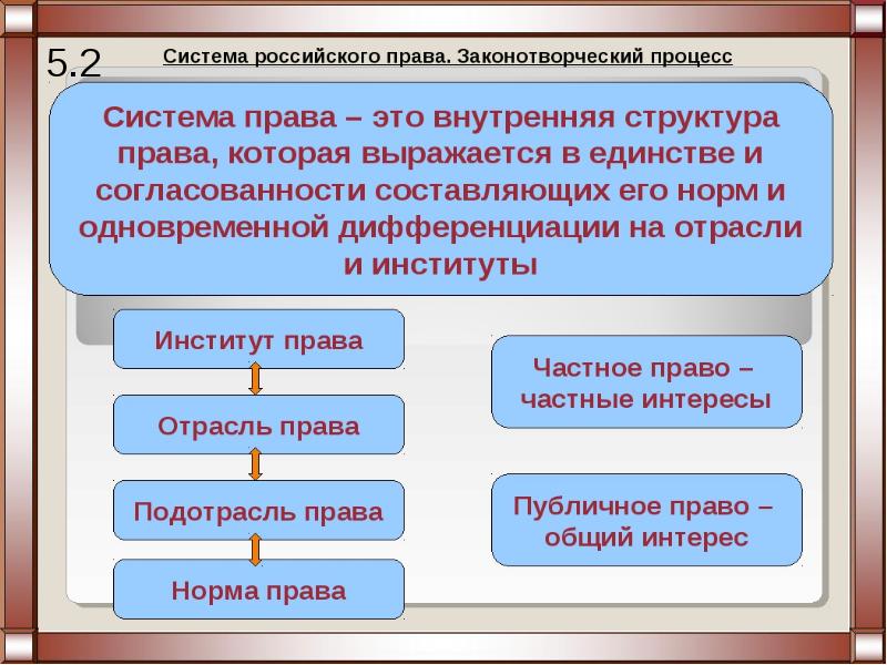 Нормы и отрасли права 7 класс обществознание презентация