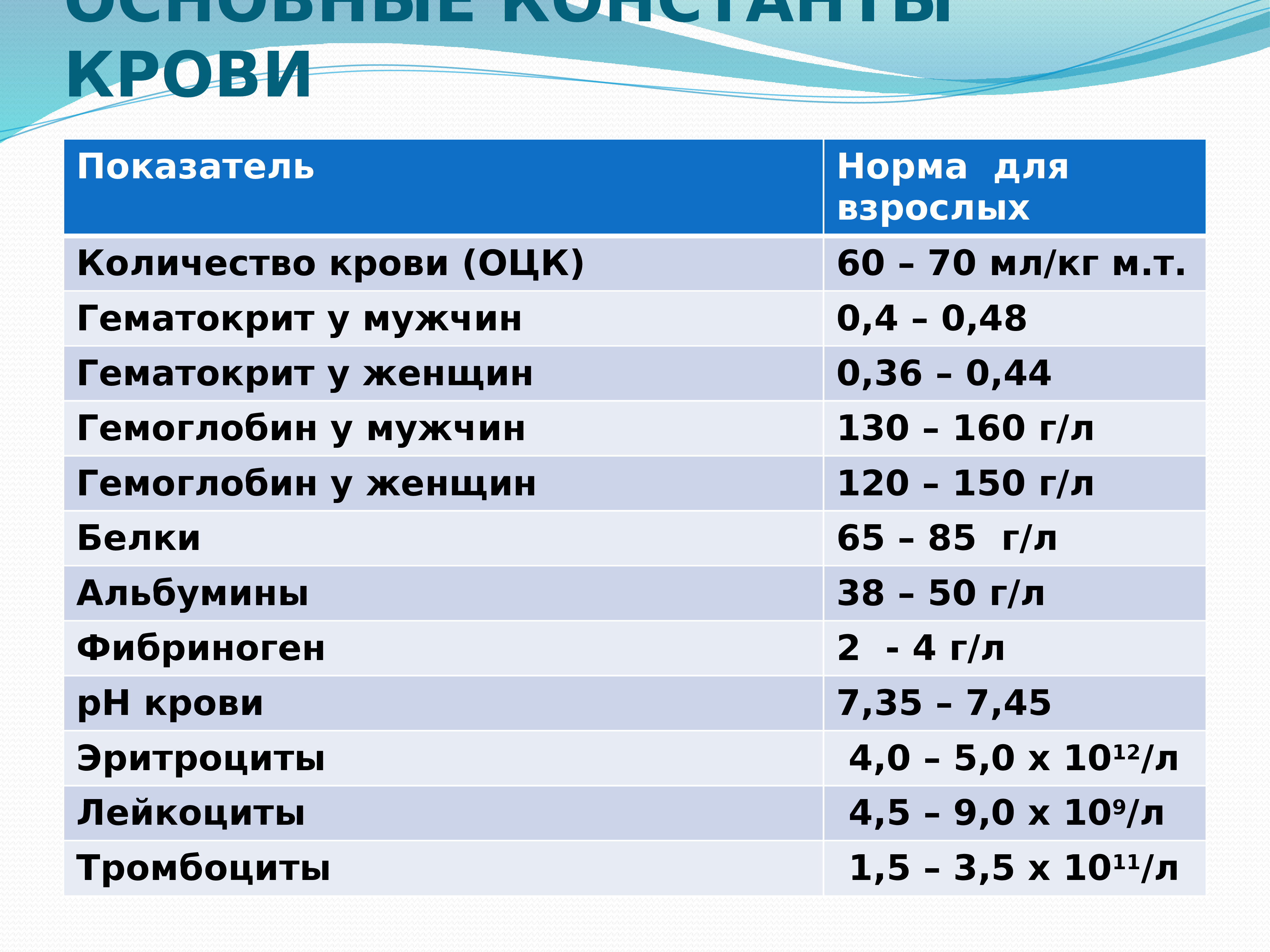 Название показателей. Основные константы крови. Физиологические константы крови. Основные гомеостатические константы крови. Основные физико-химические константы крови.