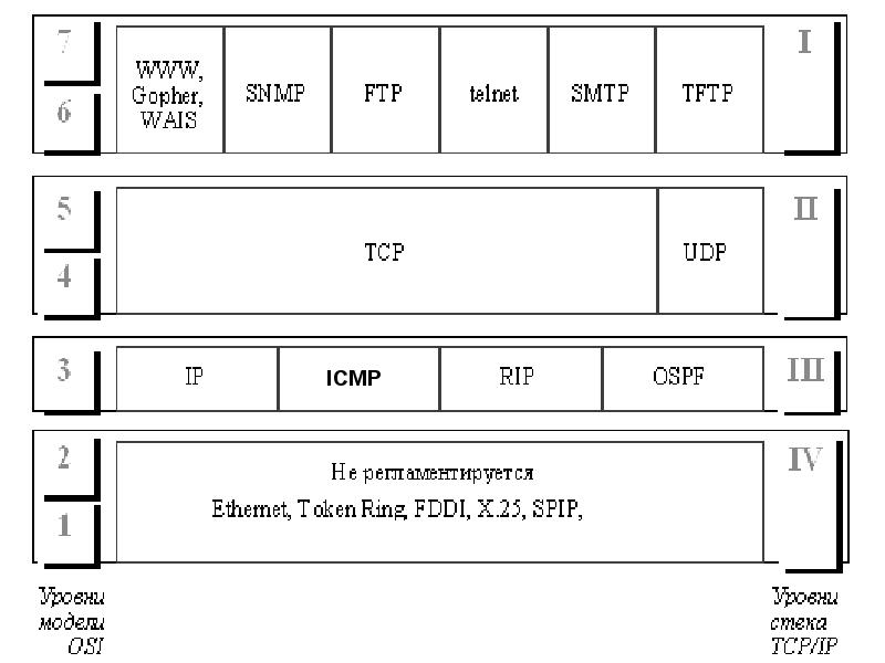 Стек tcp. Протоколы стека TCP/IP. Стеки протоколов TCP/IP. Структура протокола TCP/IP. Стек протоколов TCP/IP уровни.