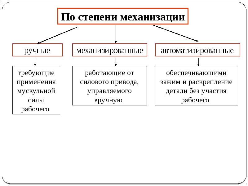 Определить уровень механизации. Степень механизации труда классификация. Степень механизации. Уровень механизации и автоматизации производства. Степень механизации.