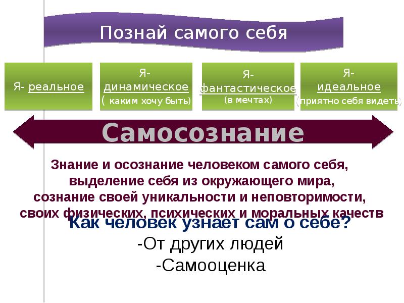 Человек познает мир обществознание 6 класс тест. Человек познает мир. Зачем человек познает себя. Общество 6 человек познает мир презентация. Человек познает мир самосознание и самооценка.