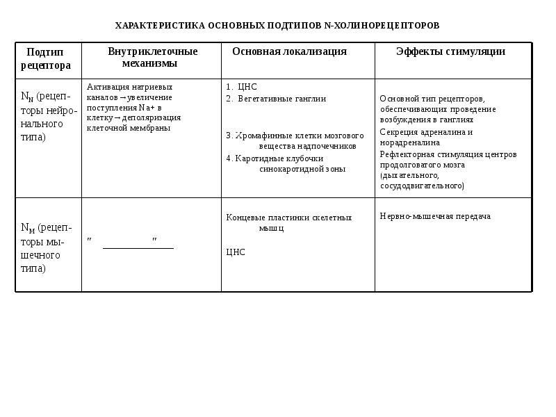 ХАРАКТЕРИСТИКА ОСНОВНЫХ ПОДТИПОВ N-ХОЛИНОРЕЦЕПТОРОВ ХАРАКТЕРИСТИКА ОСНОВНЫХ ПОДТИПОВ N-ХОЛИНОРЕЦЕПТОРОВ
