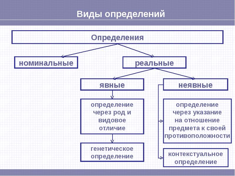 Схема определение понятия
