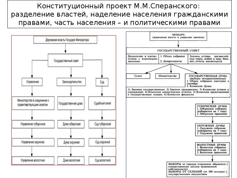 Проект сперанского доклад