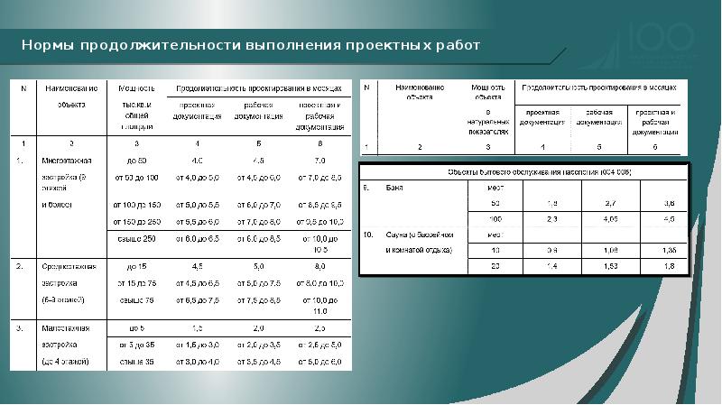 Нормативные сроки выполнения работ. Нормативный срок проектирования. Периодичность проведения капитального ремонта здания. Нормативный срок службы. Нормативные сроки выполнения работ.