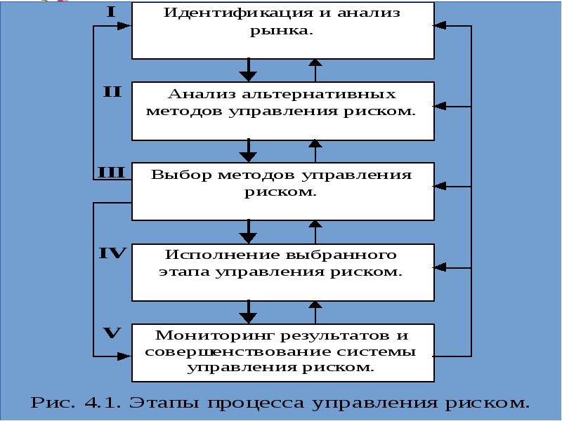 Основы анализа и управления риском