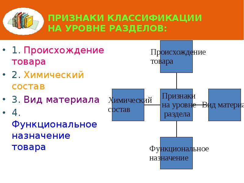 Признаки классификации на уровне разделов: 1. Происхождение товара 2. Химический состав