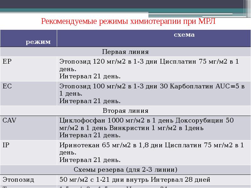 Млу режим химиотерапии