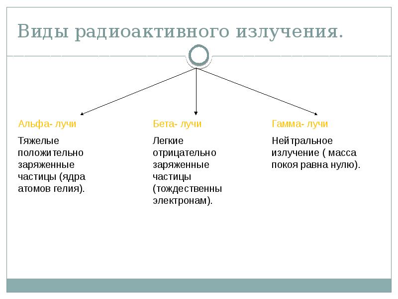 Альфа и бета распад физика 9 класс презентация