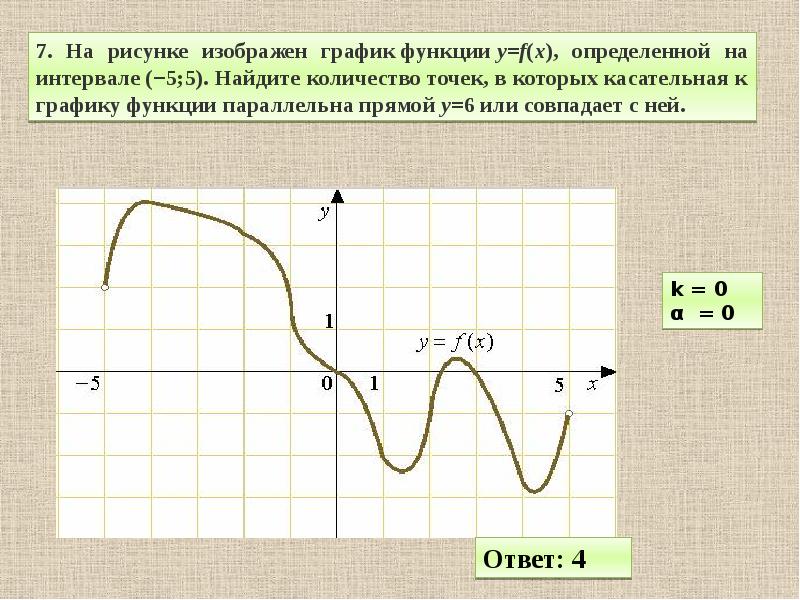 Изображен график первообразной функции