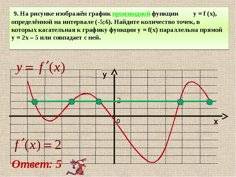 Изображение производной функции