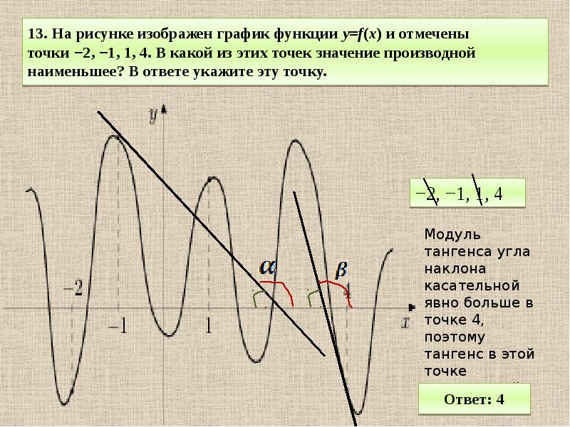 В какой точке графика производная наименьшая