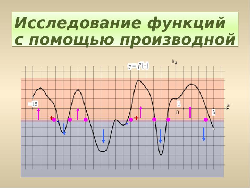 Исследовать функцию с помощью