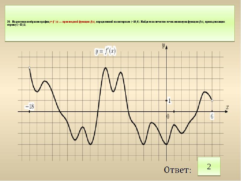 На рисунке изображен график производной на интервале 18 6
