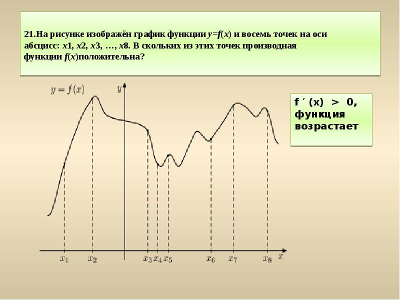 На рисунке изображен график дифференцируемой функции y f x на оси абсцисс отмечены