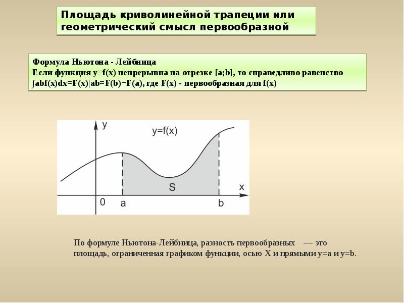 График первообразной функции