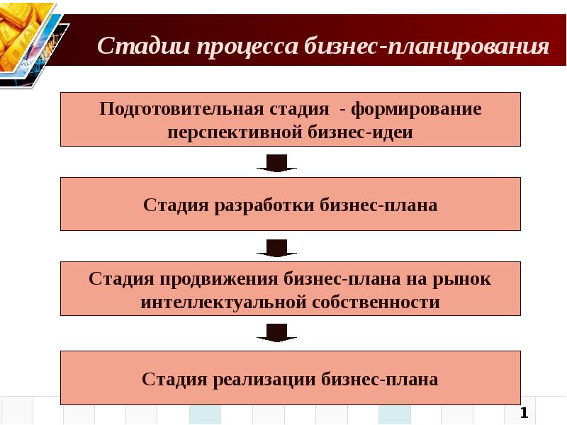 Презентация основные этапы создания собственного дела